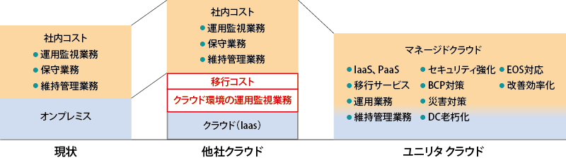 Cloud Transitionソリューション