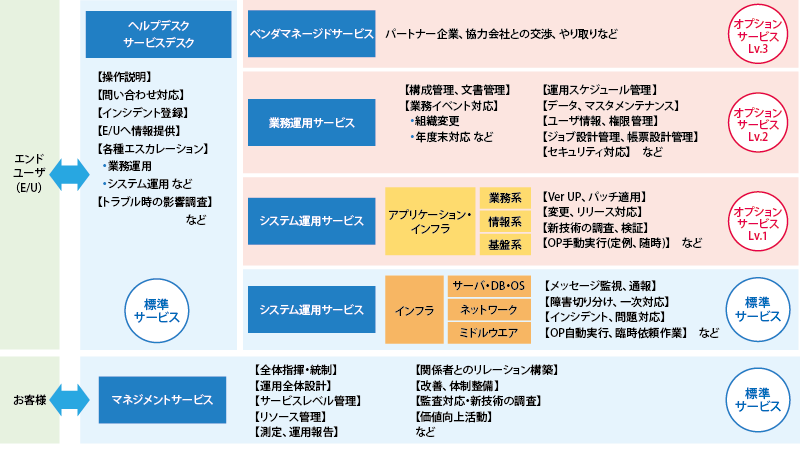 クラウド移行・運用・監視サービスメニュー