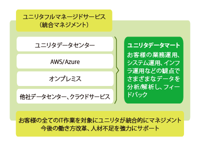 ユニリタフルマネージドサービス：お客様のすべてのIT作業を対象にユニリタが統合的にマネジメントし、今後の働き方改革、人材不足を強力にサポート