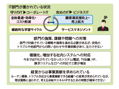 IT部門が置かれている状況