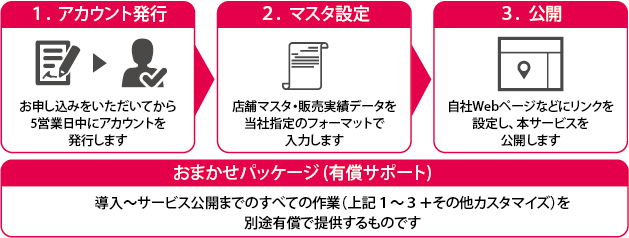 導入～サービス公開までの流れ