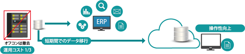 オフコンは撤去し運用コストは1/3