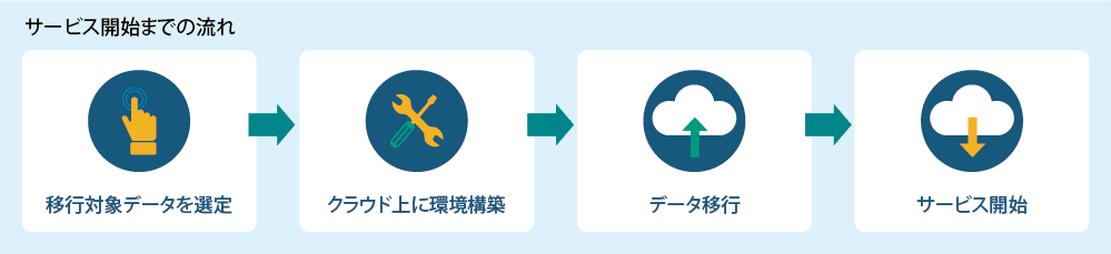 サービス開始までの流れ