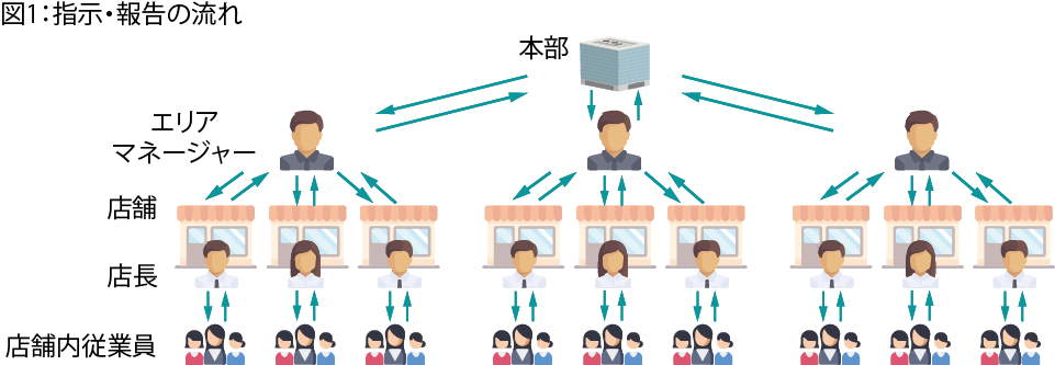 図1：指示・報告の流れ