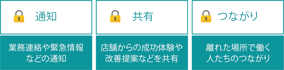 STORE+のコミュニケーションは「通知・共有・つながり」