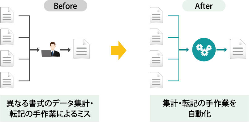 手作業によるミスを無くし集計・転記を自動化