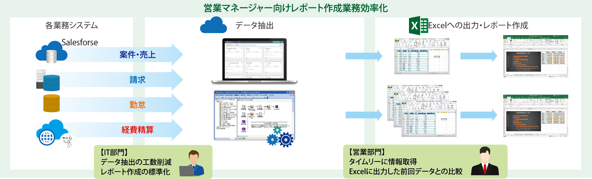 営業マネージャー向けレポート作成業務効率化