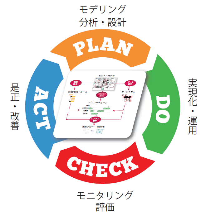 図3：モデルを中心とする改善サイクル