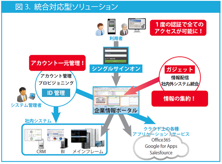 統合対応型ソリューション