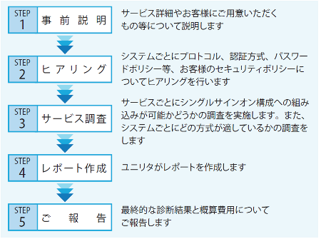 アセスメントサービスの流れ