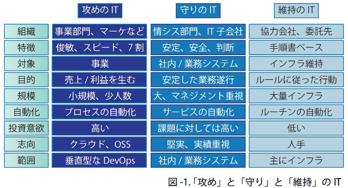 「攻め」と「守り」と「維持」のIT