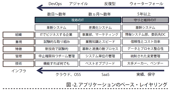 アプリケーションのペース・レイヤリング