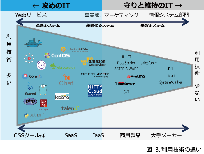 利用技術の違い