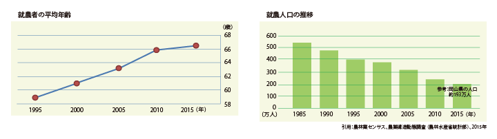減り続ける日本の就農人口