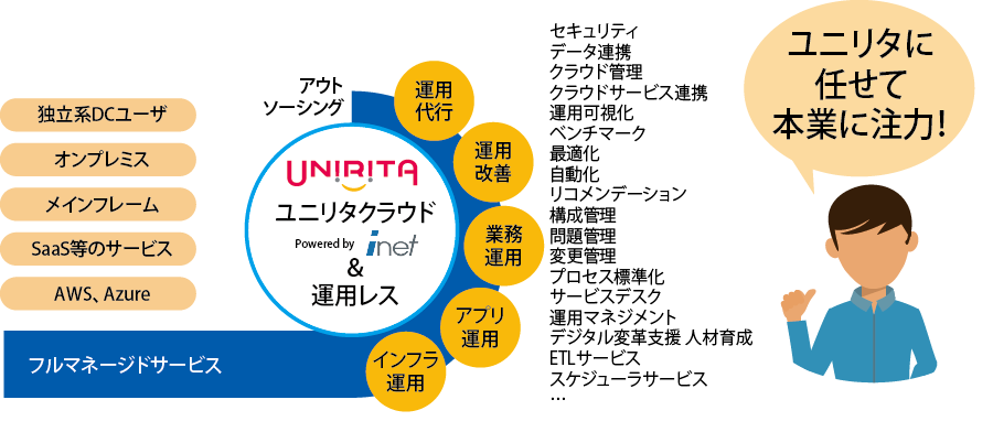 ユニリタクラウドサービスに任せてあとは本業に注力