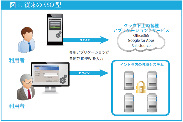 従来のSSO型