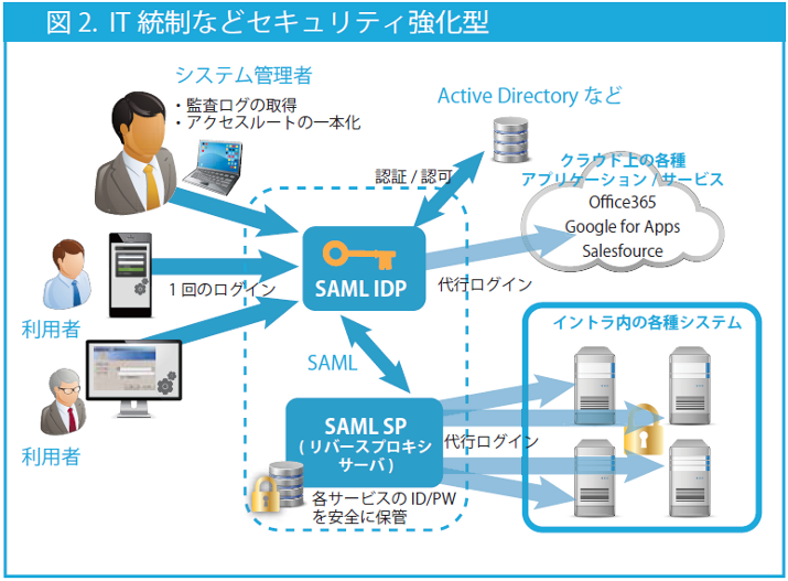 IT統制などセキュリティ強化型