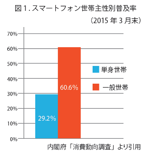 スマートフォン世帯主性別普及率