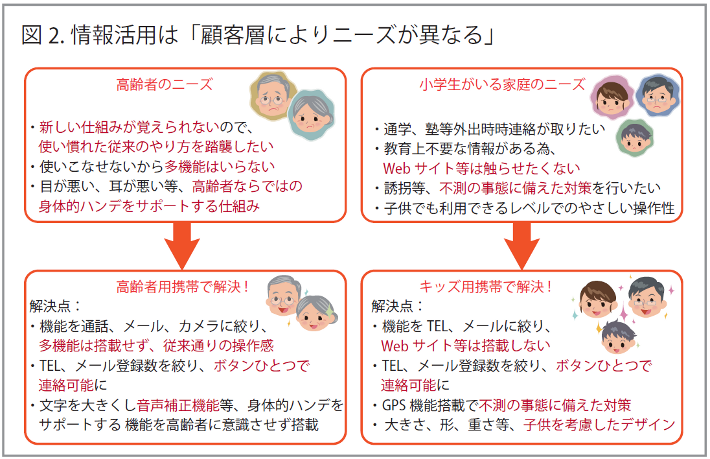 情報活用は「顧客層によりニーズが異なる」