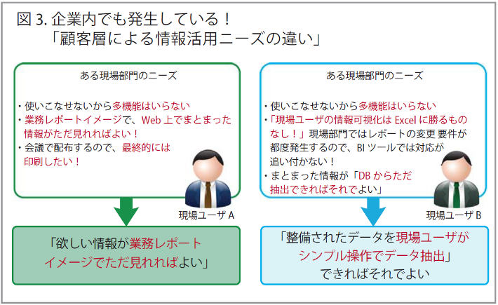 顧客層による情報活用ニーズの違い