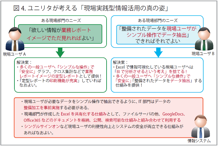 ユニリタが考える「現場実践型情報活用の真の姿」