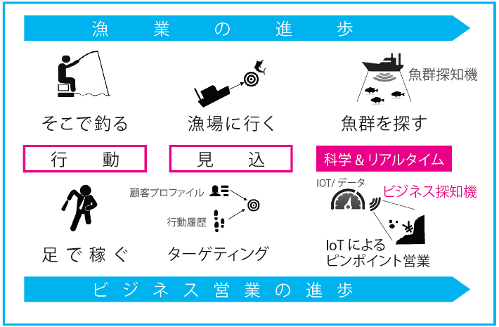 漁業の進歩