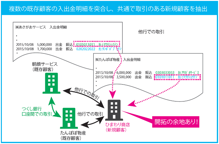 複数の既存顧客の入出金明細を突合し、共通で取引のある新規顧客を抽出