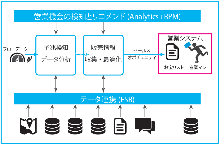 営業機会の検知とリコメンド