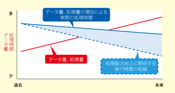 システム運用現場におけるジョブ運用の現状