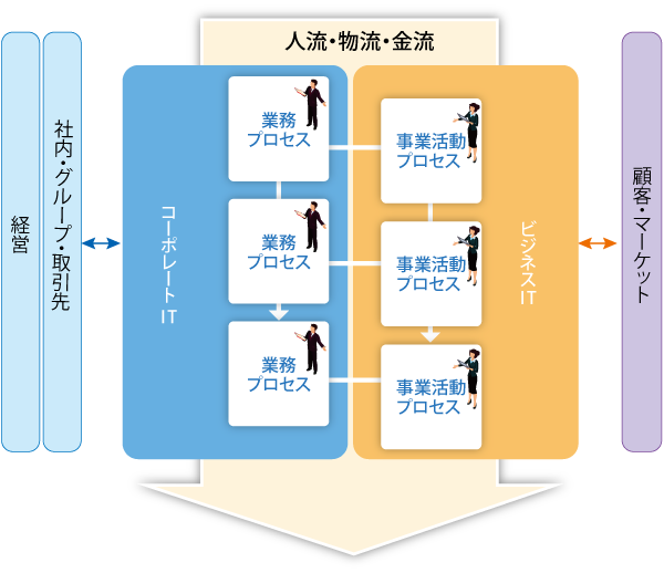 コーポレートITとビジネスIT3