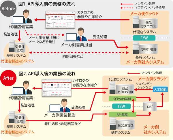 API導入前の業務の流れ