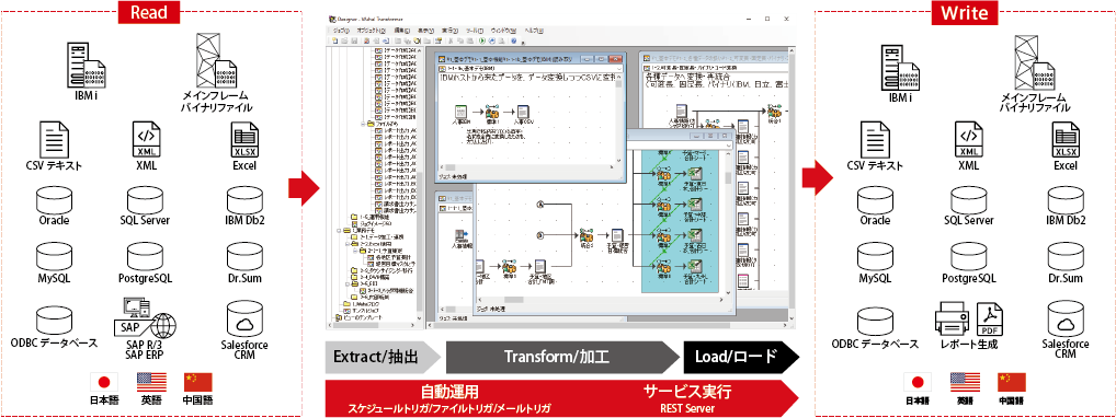 Waha! TransformerのETL（抽出・加工・ロード）