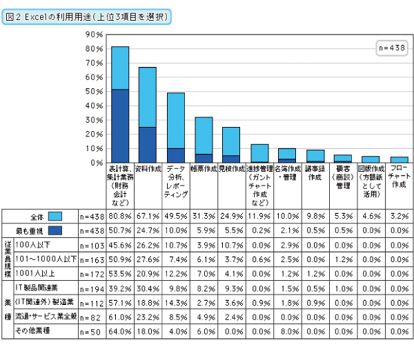 Microsoft Excelの課題