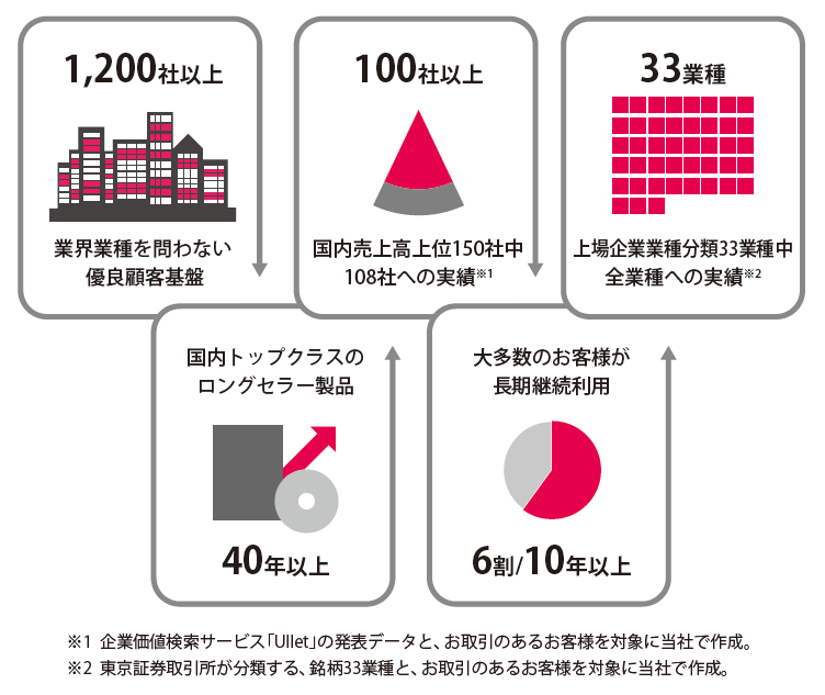 数字で見るユニリタ