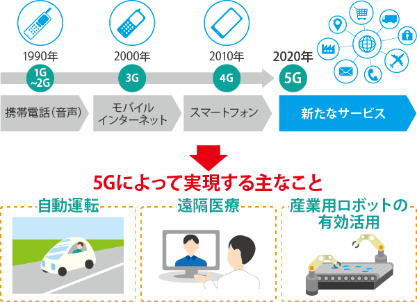 5Gによって実現する主なこと