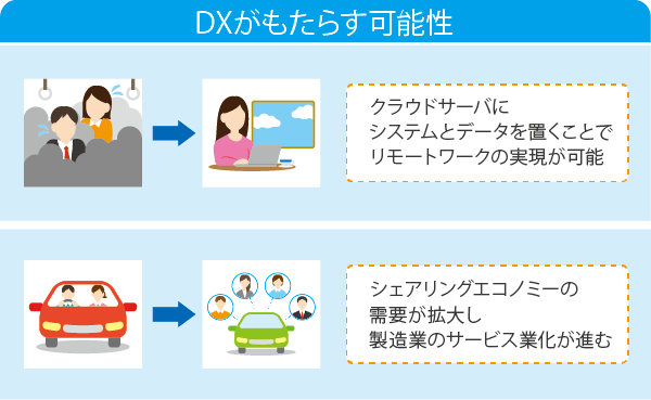 DXがもたらす可能性