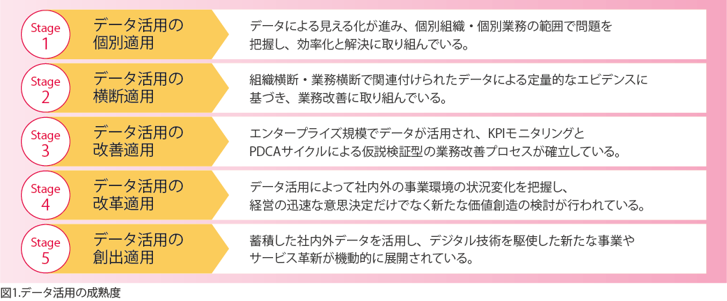 ビジネス　DXを成功に導くデータマネジメント　データ資産価値向上と問題解決のための実務プ…