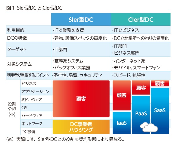 SIer型DCとCIer型DC