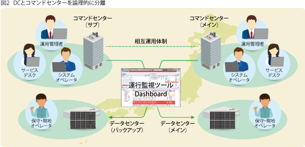 DCとコマンドセンターを論理的に分離