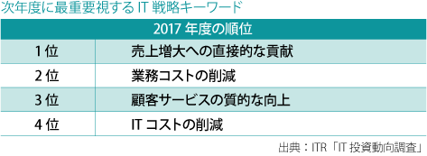 IT戦略のキーワード
