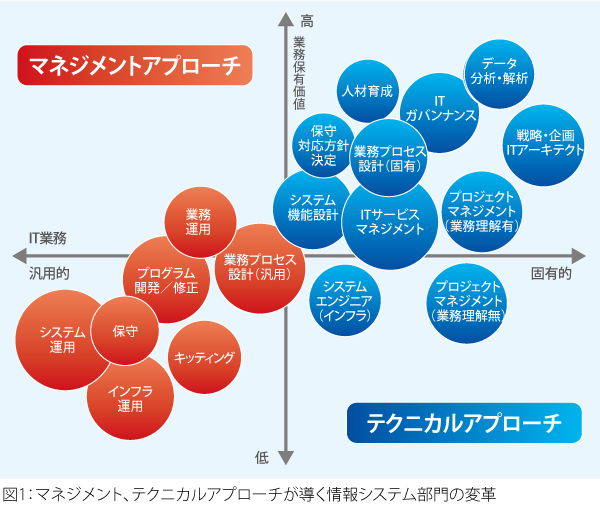 マネジメントアプローチ、テクニカルアプローチが導く情報システム部門の変革