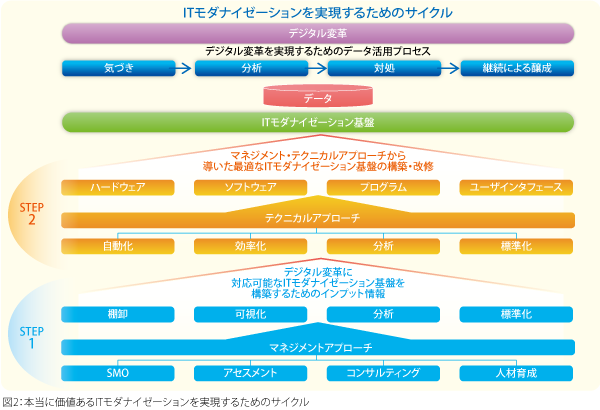 ITモダナイゼーションを実現するためのサイクル