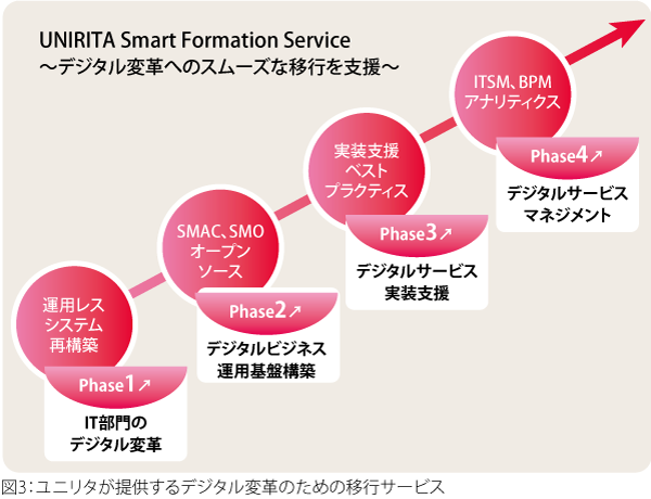 ユニリタが提供するデジタル変革のための移行サービス