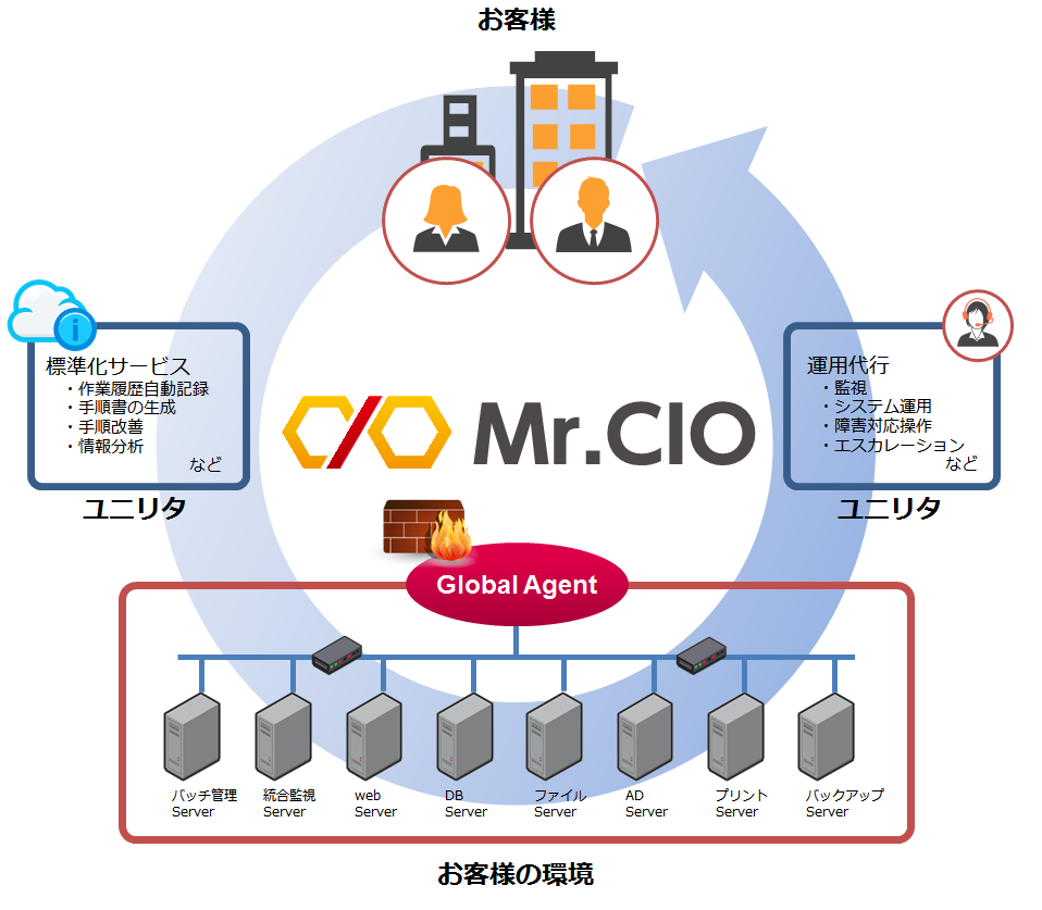 Mr.CIOの構成イメージ