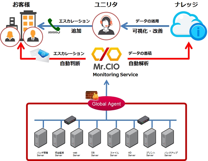 モニタリングサービスの導入例