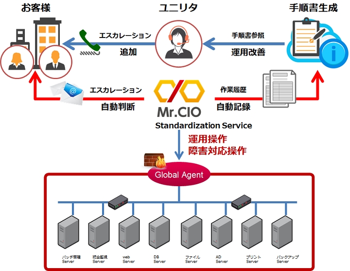 標準化サービスの導入例