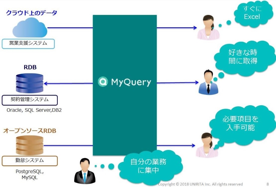 社内外のデータを1クリックダウンロード