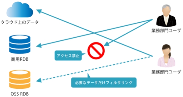 安心のデータ提供　アクセスログも取得