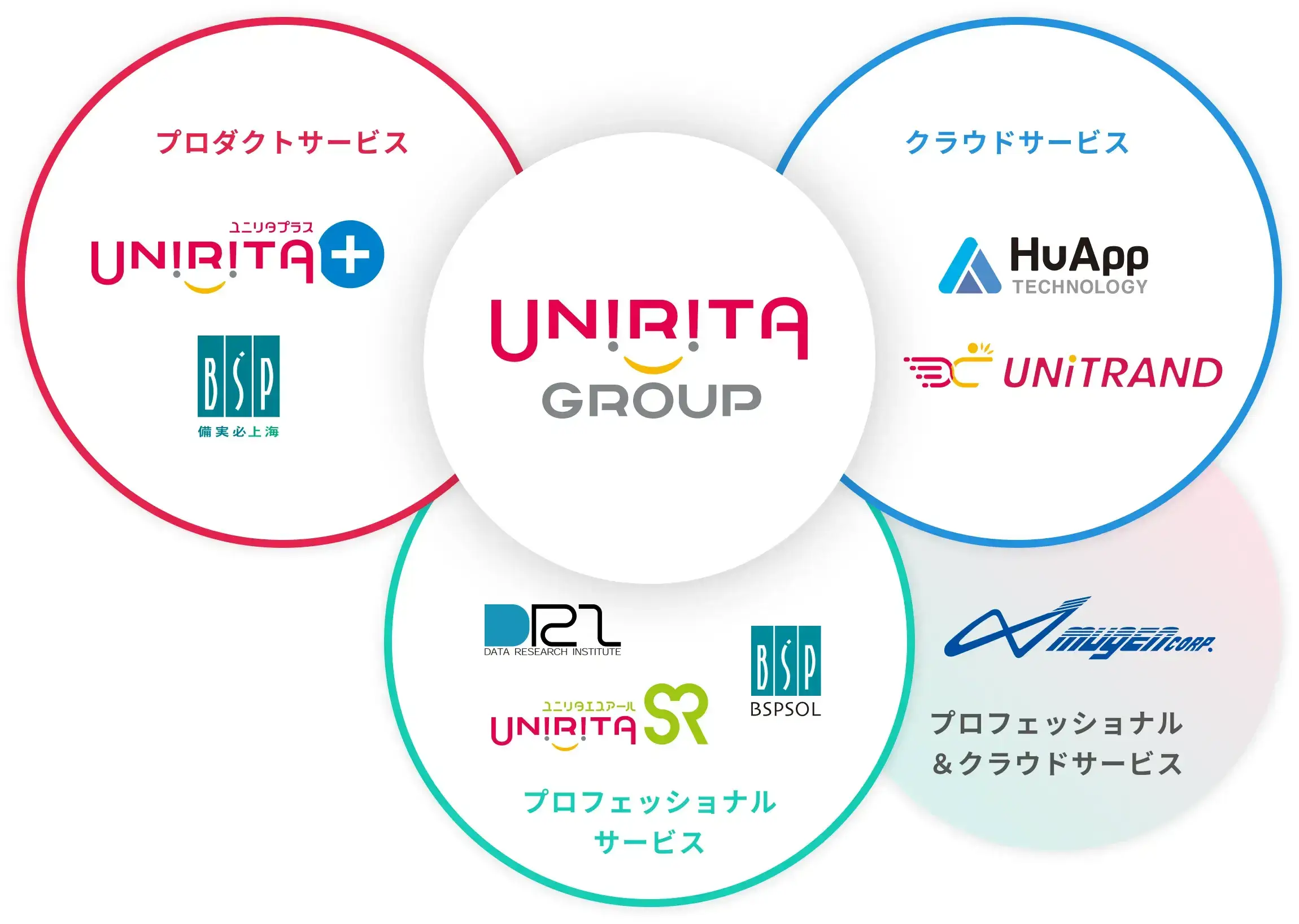 グループ関係図