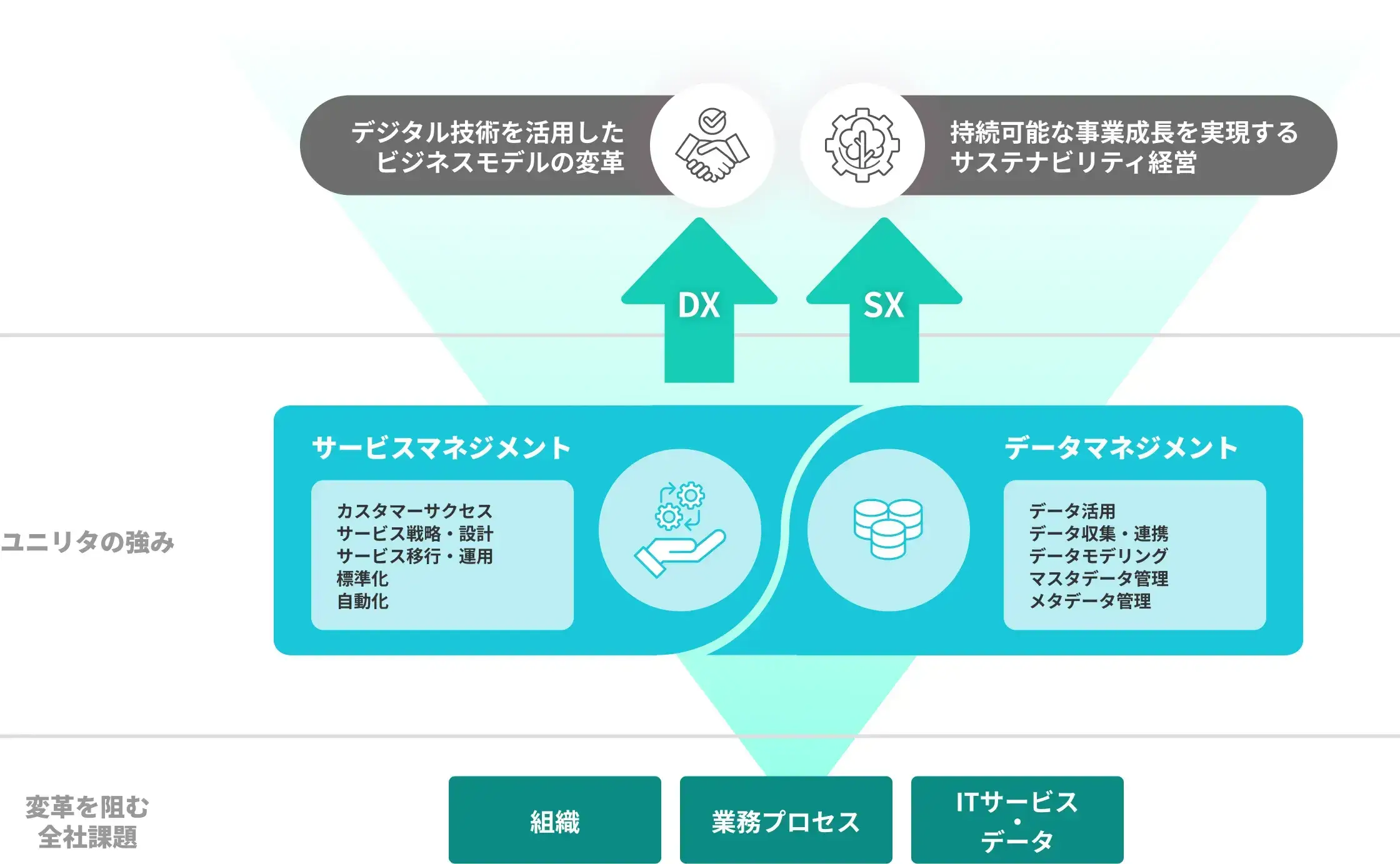 組織、プロセス、基盤の構築をサポート図